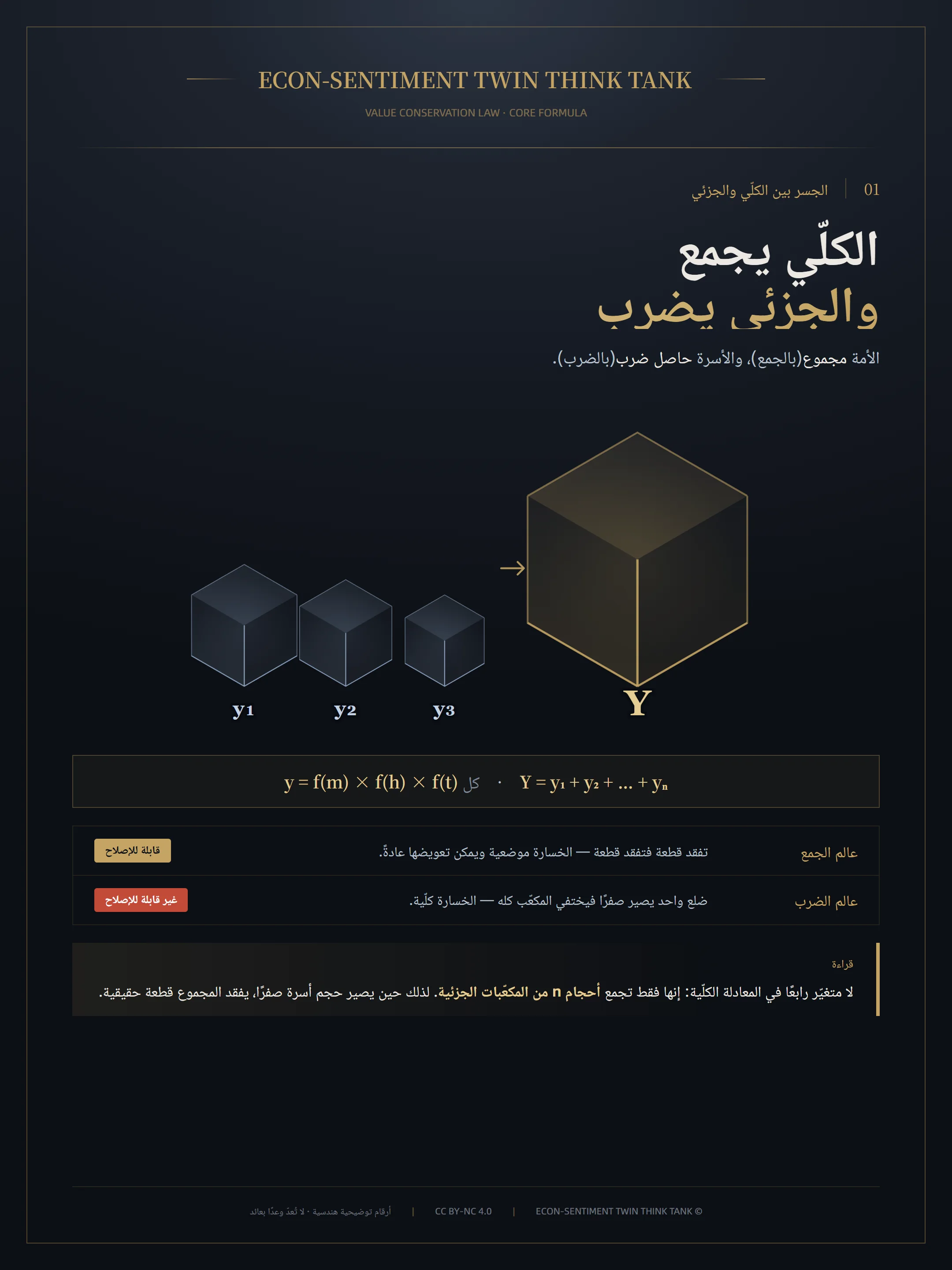 اللوحة الرئيسية: الكلّي يجمع والجزئي يضرب — n من المكعّبات الجزئية تتجمّع في مجموع واحد
