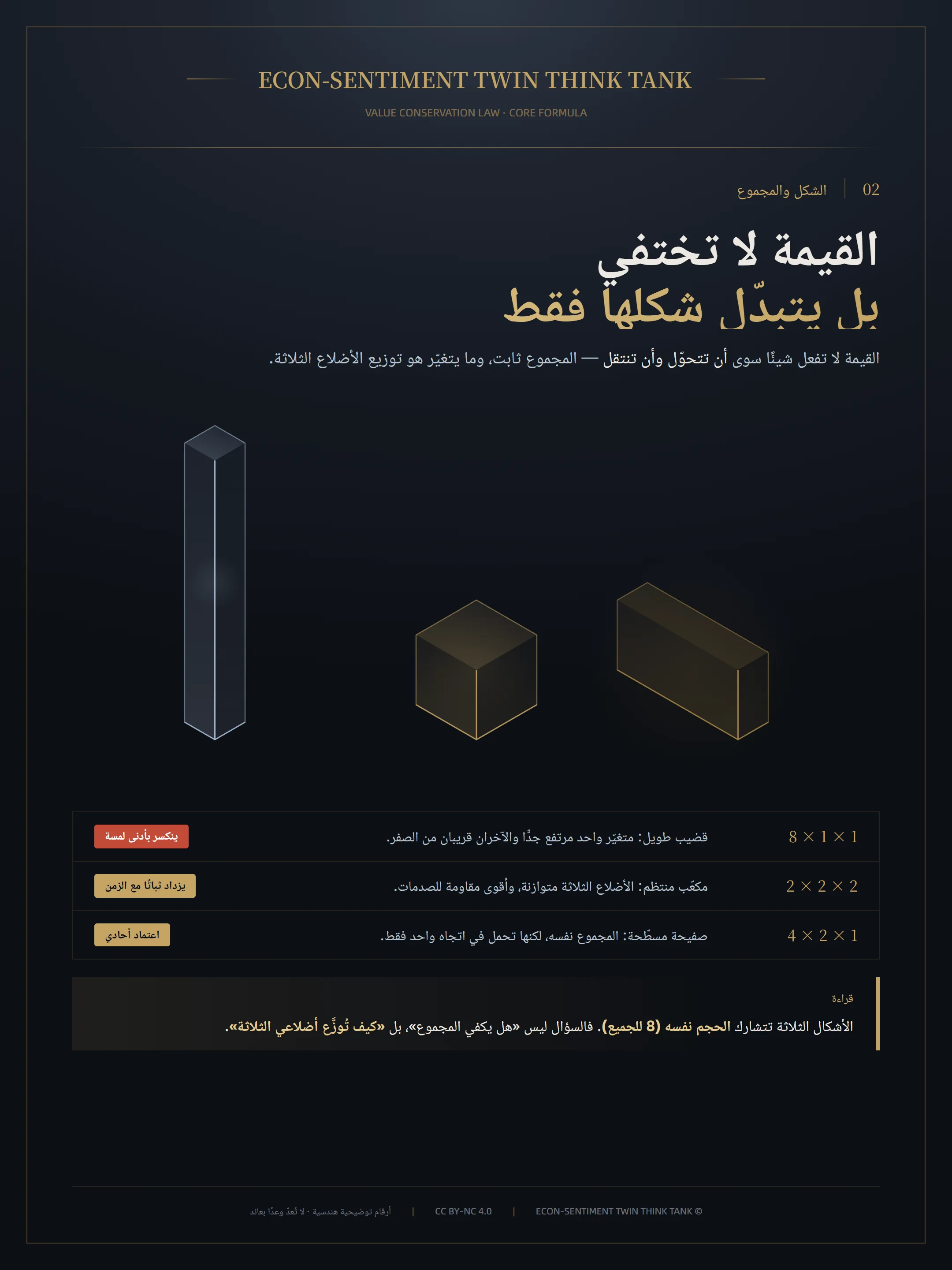 اللوحة الرئيسية: القيمة لا تختفي بل يتبدّل شكلها فقط — ثلاثة أشكال متساوية الحجم 1×1×8 / 2×2×2 / 1×2×4