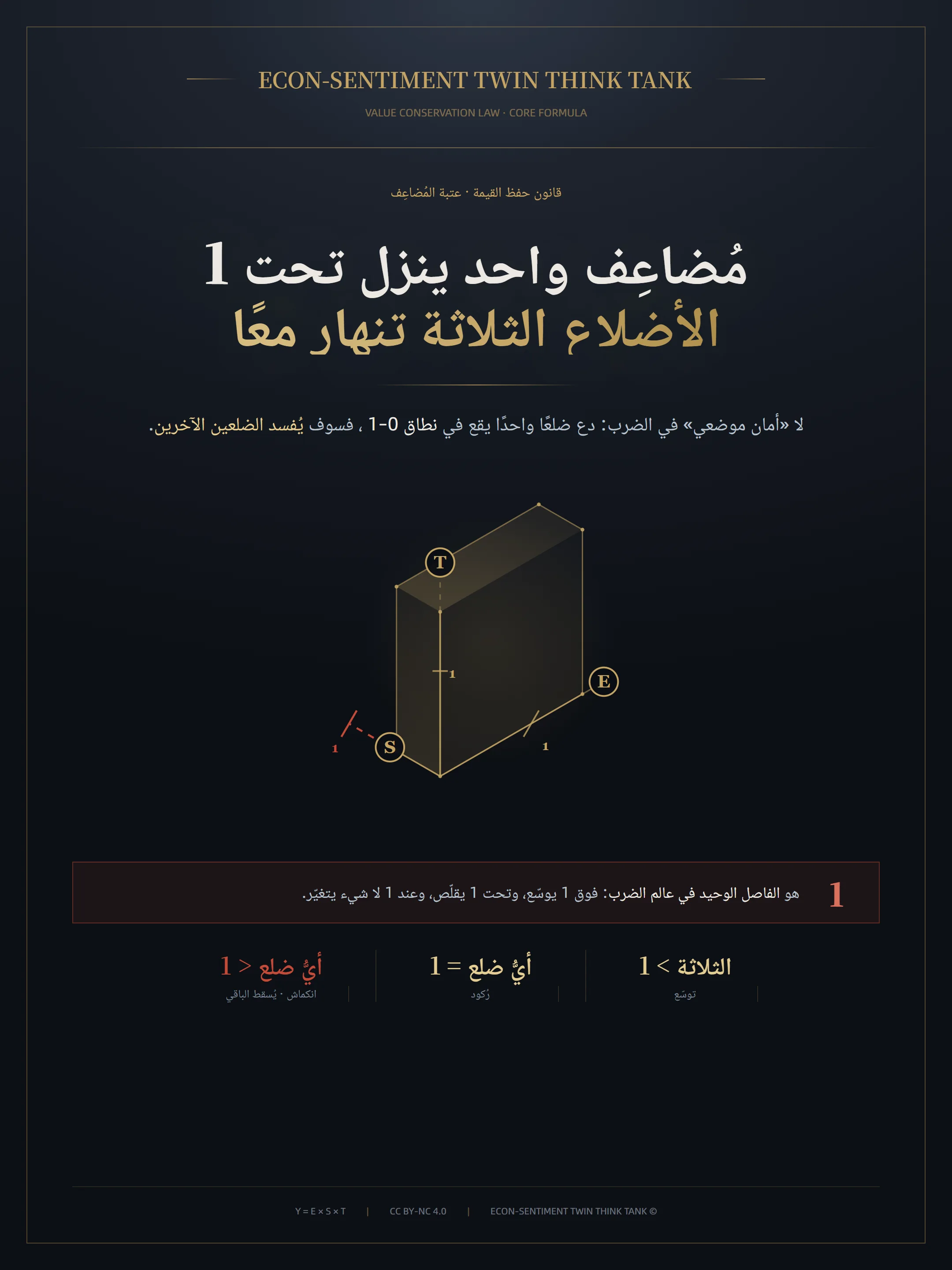 الغلاف: مُضاعِف واحد ينزل تحت 1 — فتنهار الأضلاع الثلاثة