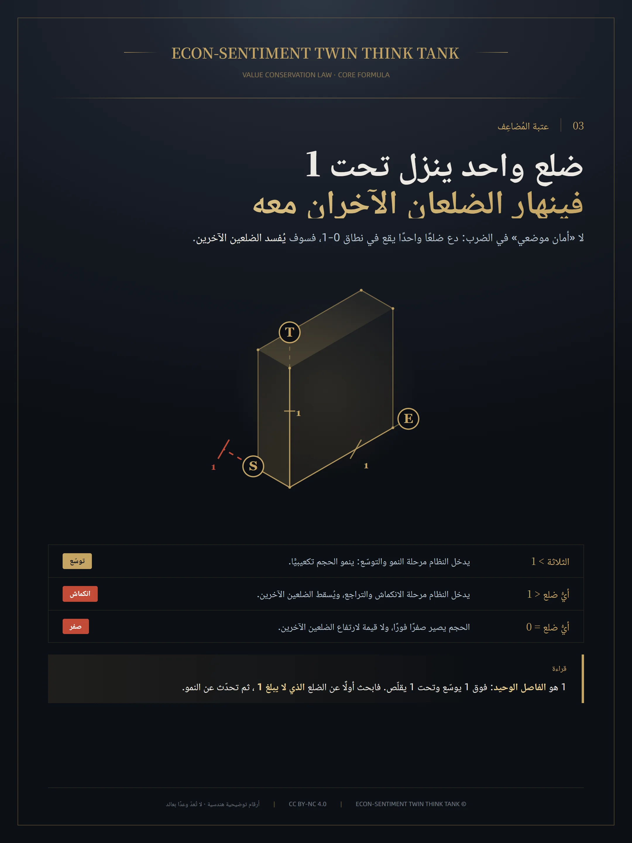 اللوحة الرئيسية: مكعّب واحد عليه علامة 1 على كل ضلع؛ ومحور S ينزل تحت 1 فيسدّ خط أحمر متقطّع الثغرة