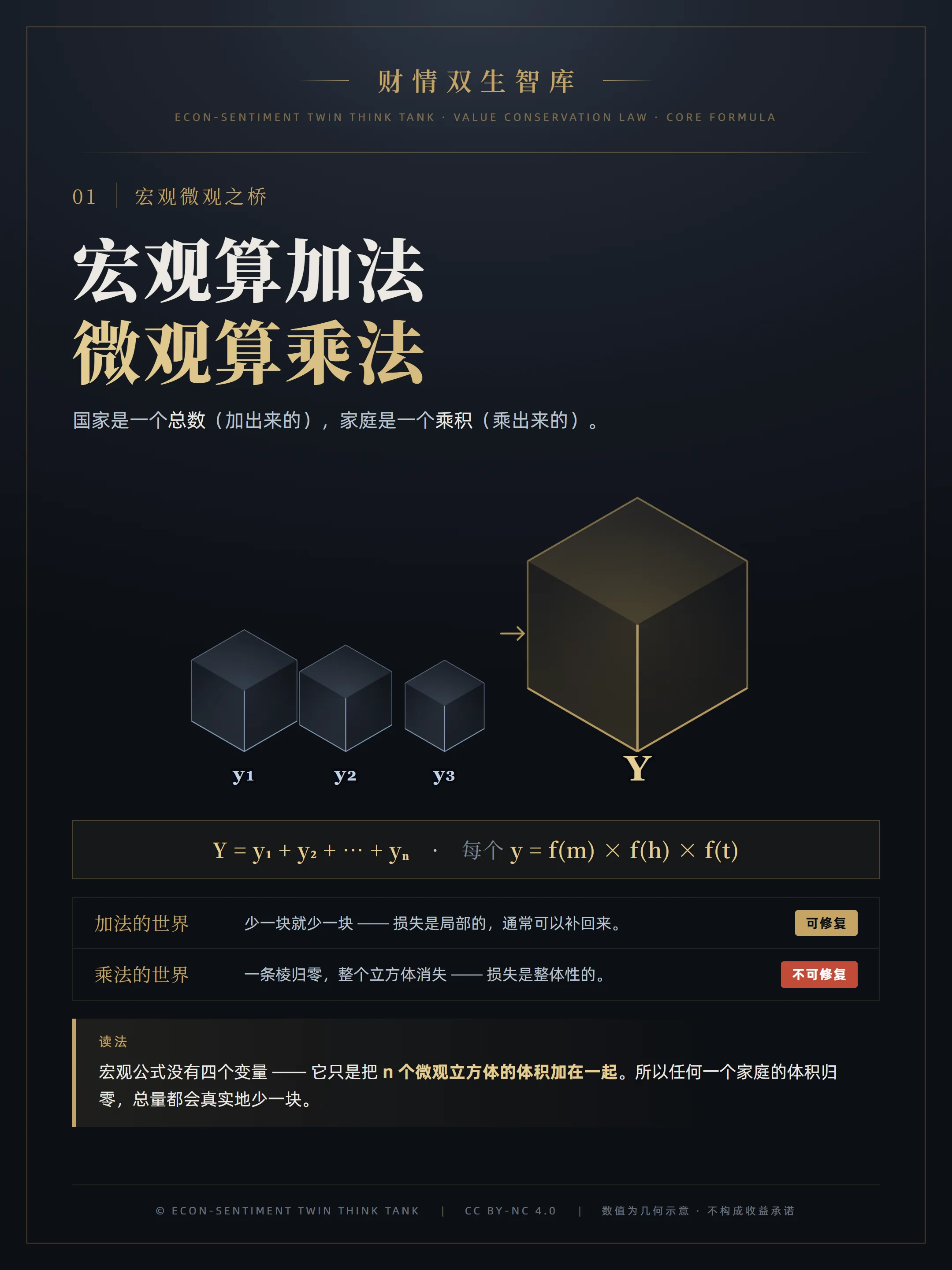 主图:宏观算加法,微观算乘法——n 个微观立方体汇成一个总量
