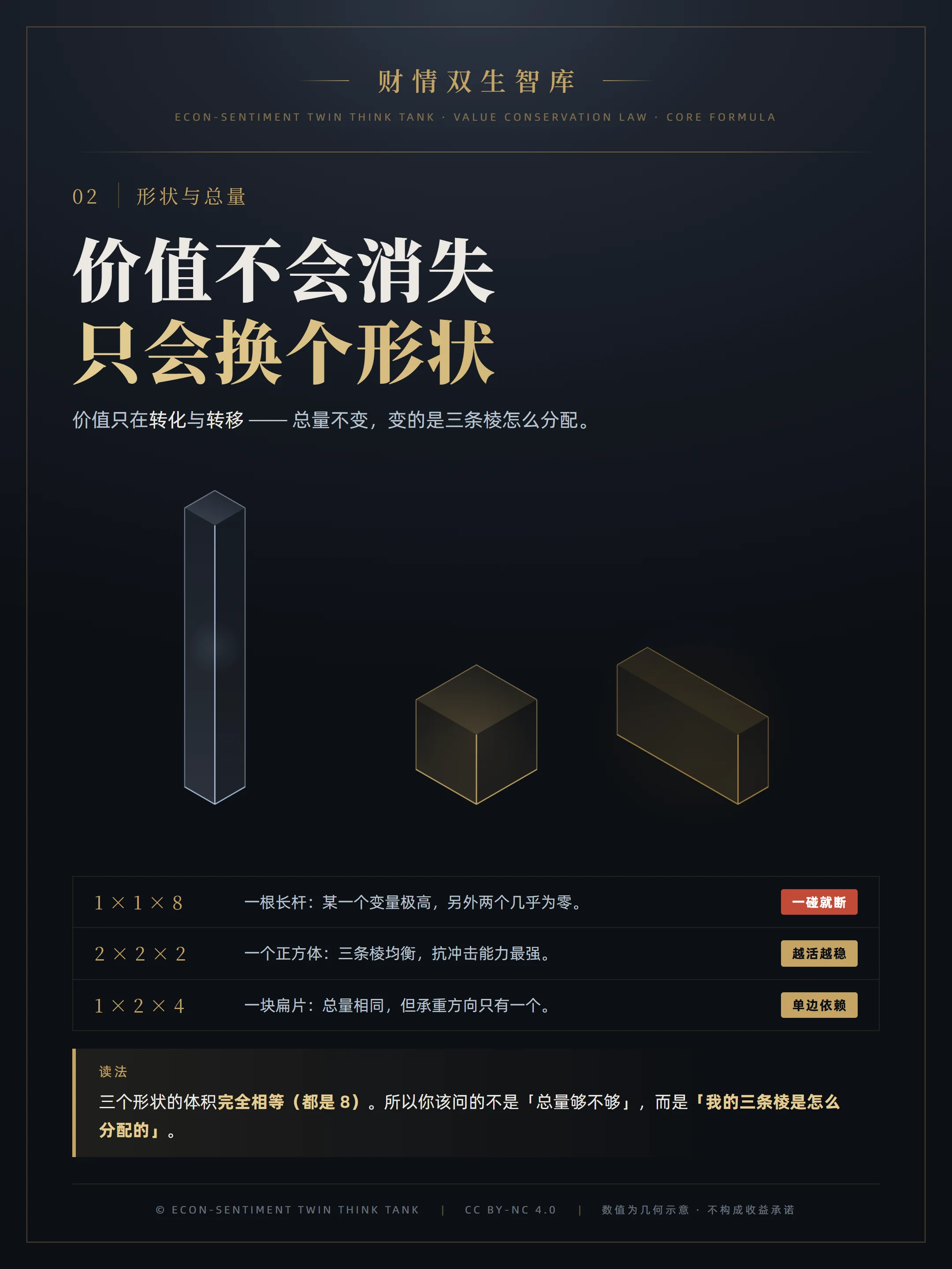 主图:价值不会消失,只会换个形状——三个等体积形状 1×1×8 / 2×2×2 / 1×2×4