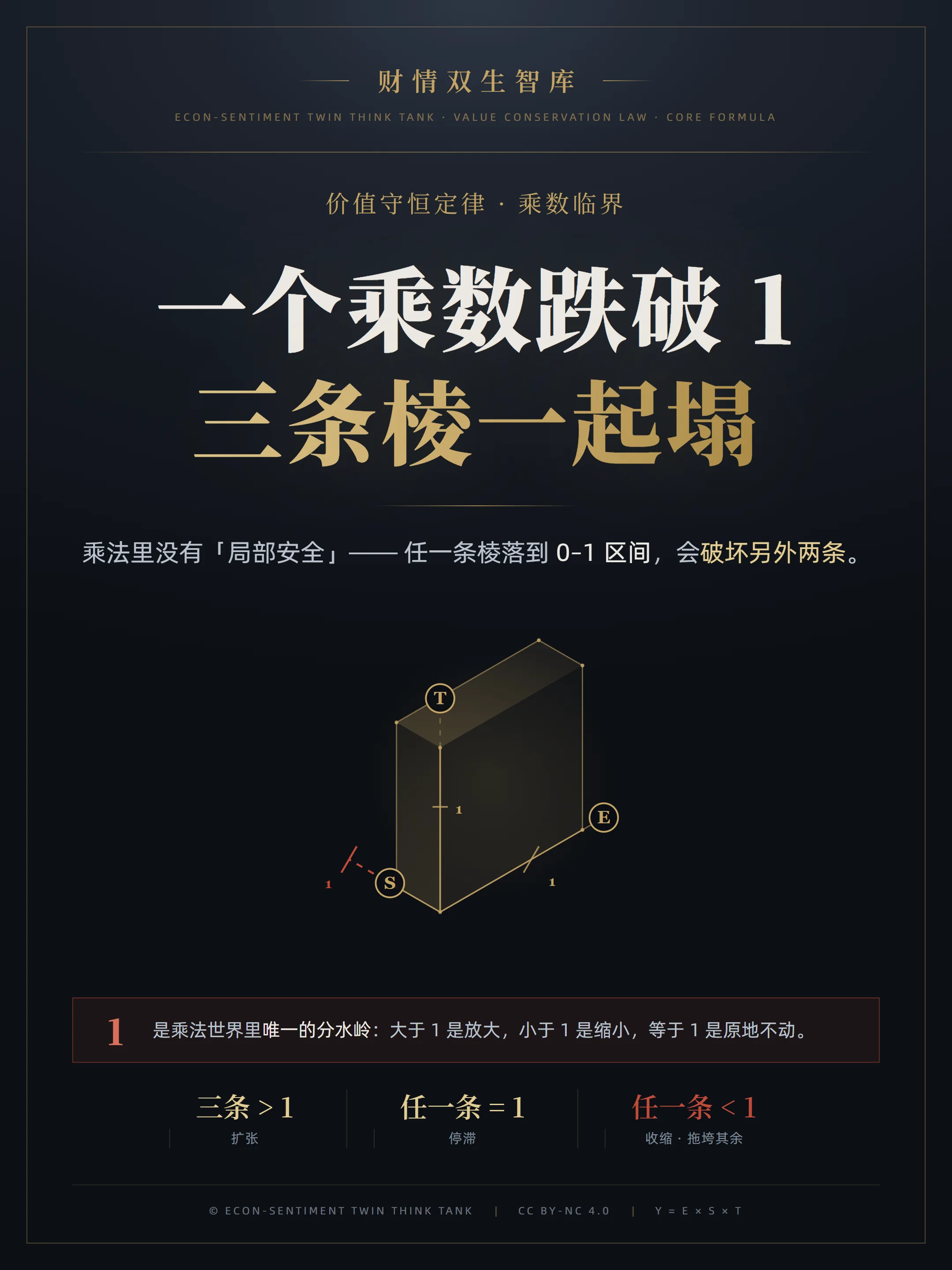 封面:一个乘数跌破 1,三条棱一起塌