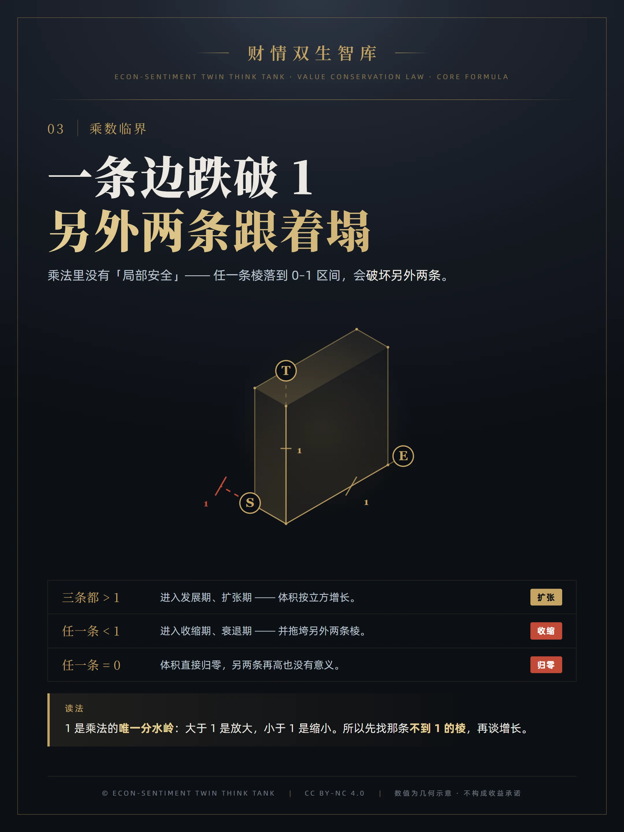 主图:单立方体三条棱各标 1 刻度,S 轴跌破 1 并用红色虚线补出缺口
