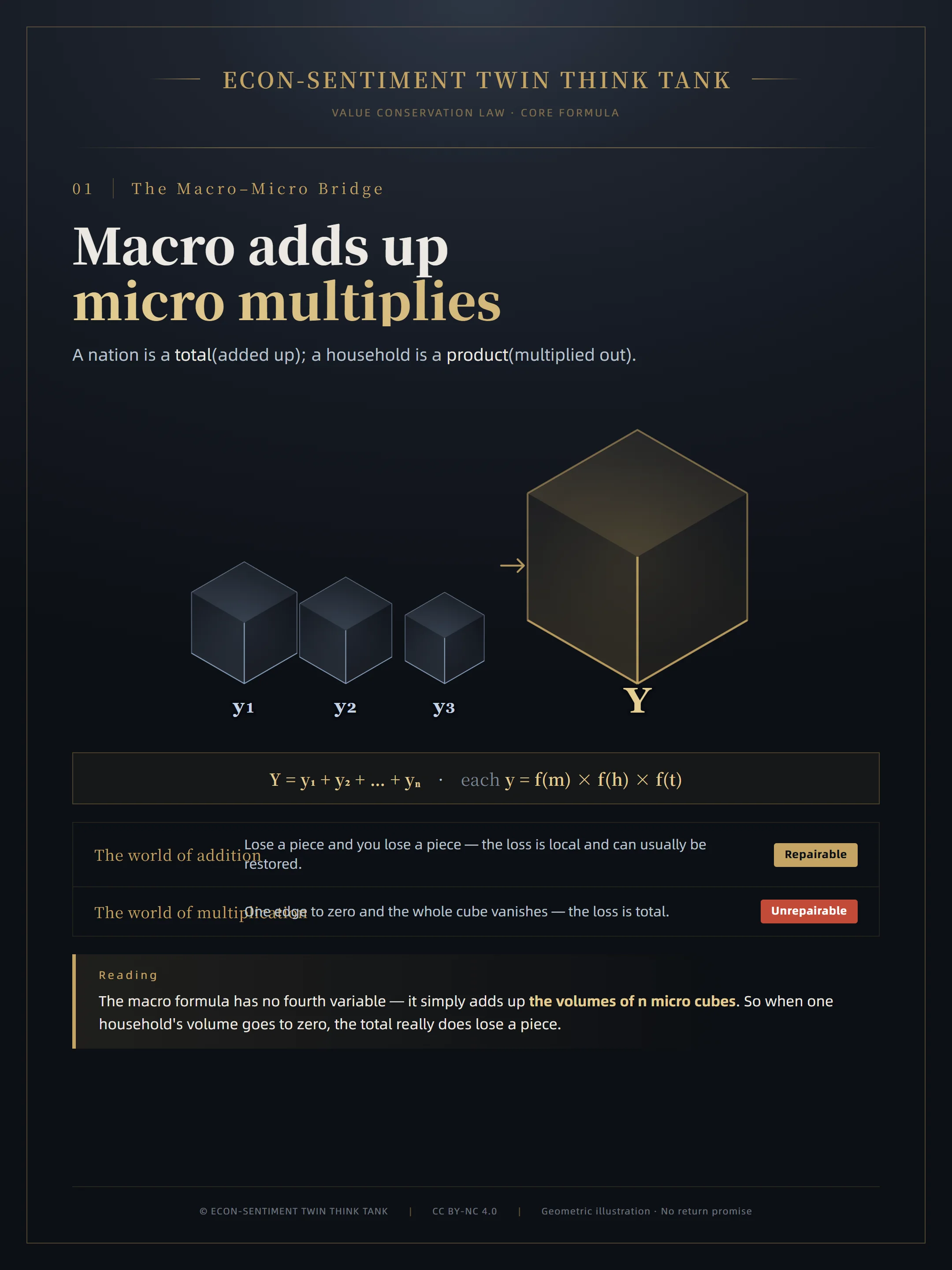 Main plate: macro adds, micro multiplies — n micro cubes merge into one total