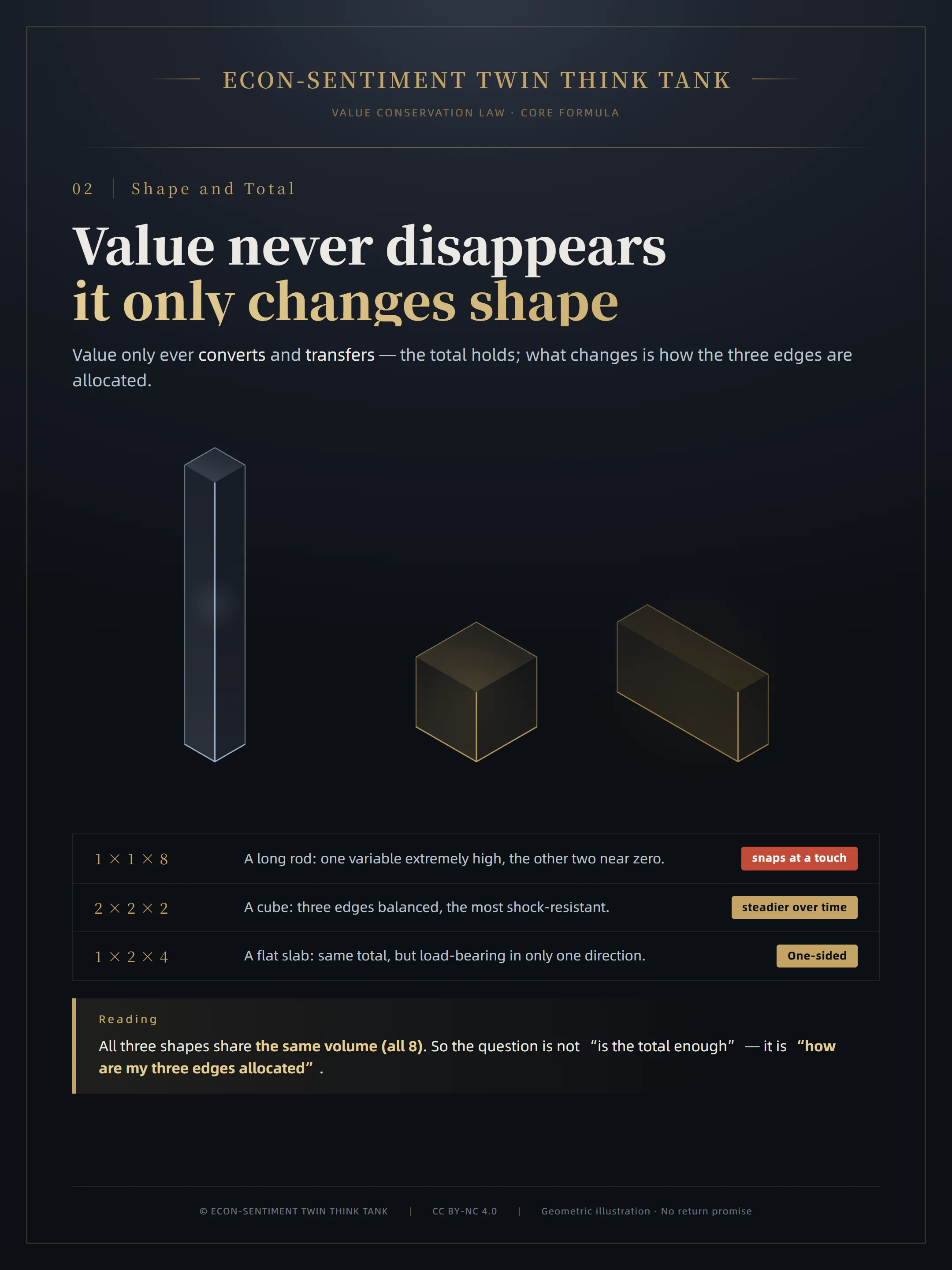 Main plate: value never disappears, it only changes shape — three shapes of equal volume, 1×1×8 / 2×2×2 / 1×2×4
