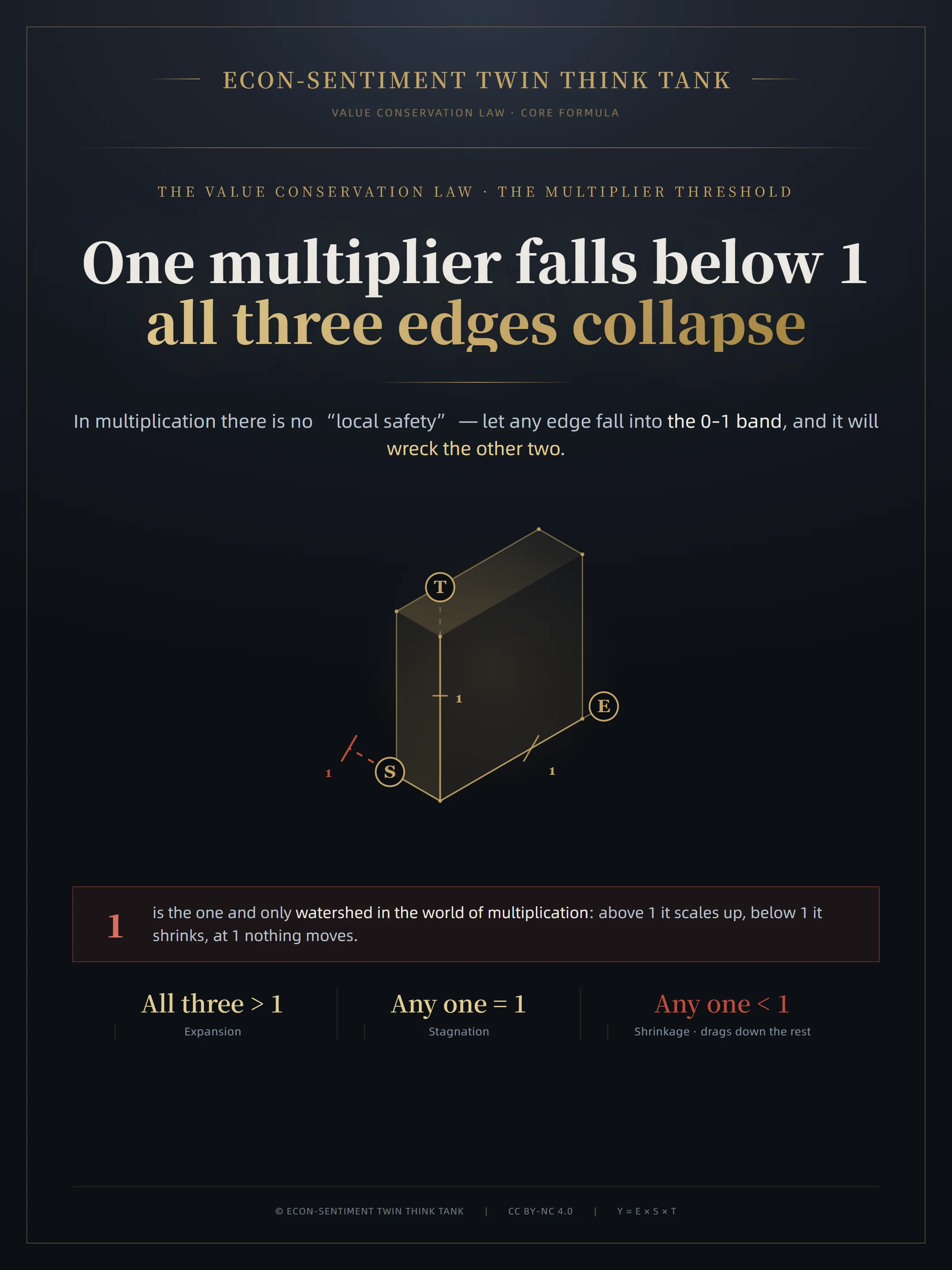 Cover: One multiplier falls below 1 — all three edges collapse