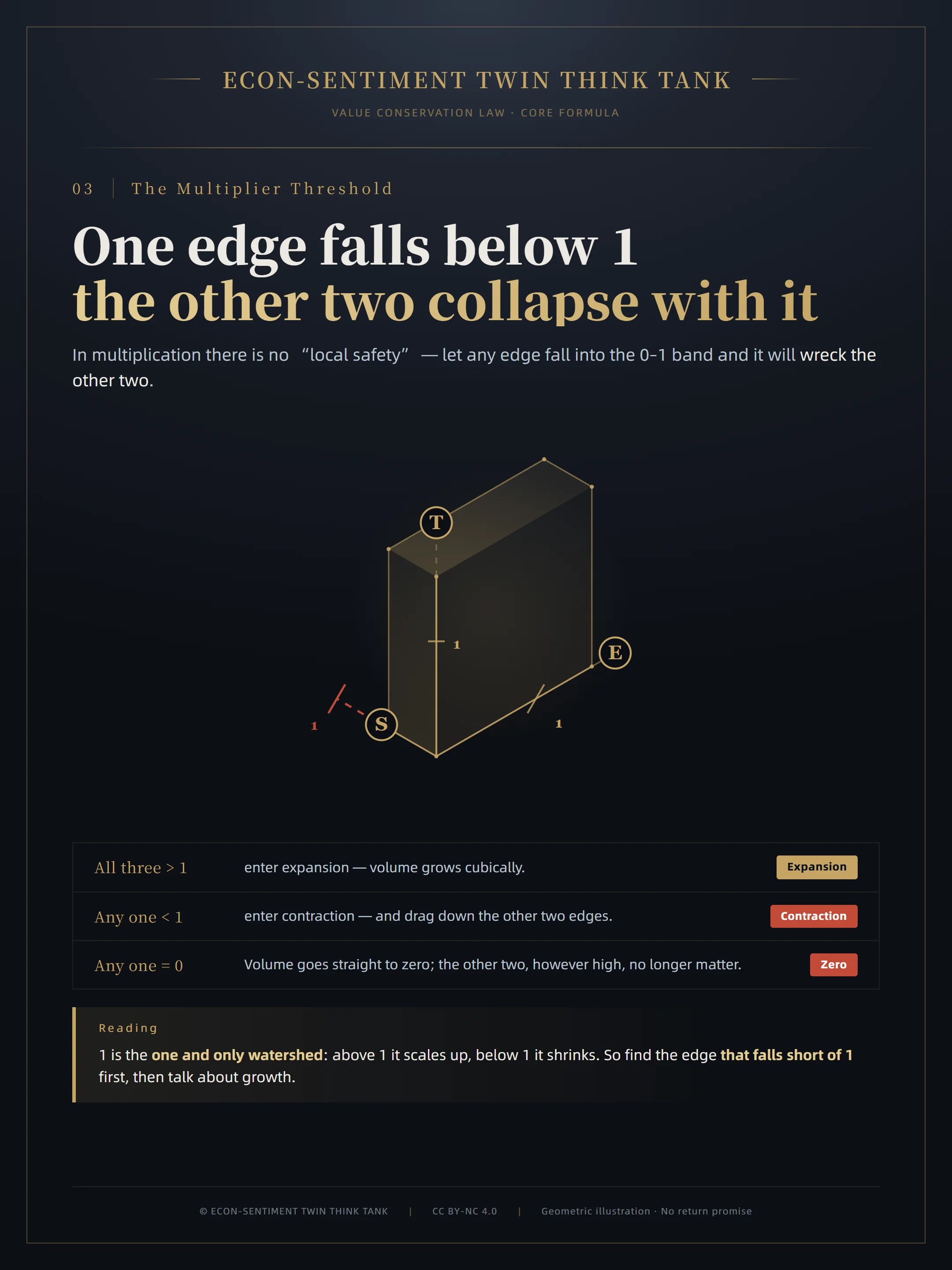 Main plate: a single cube with a 1-mark on each of the three edges; the S axis falls below 1 and a red dashed line fills the gap