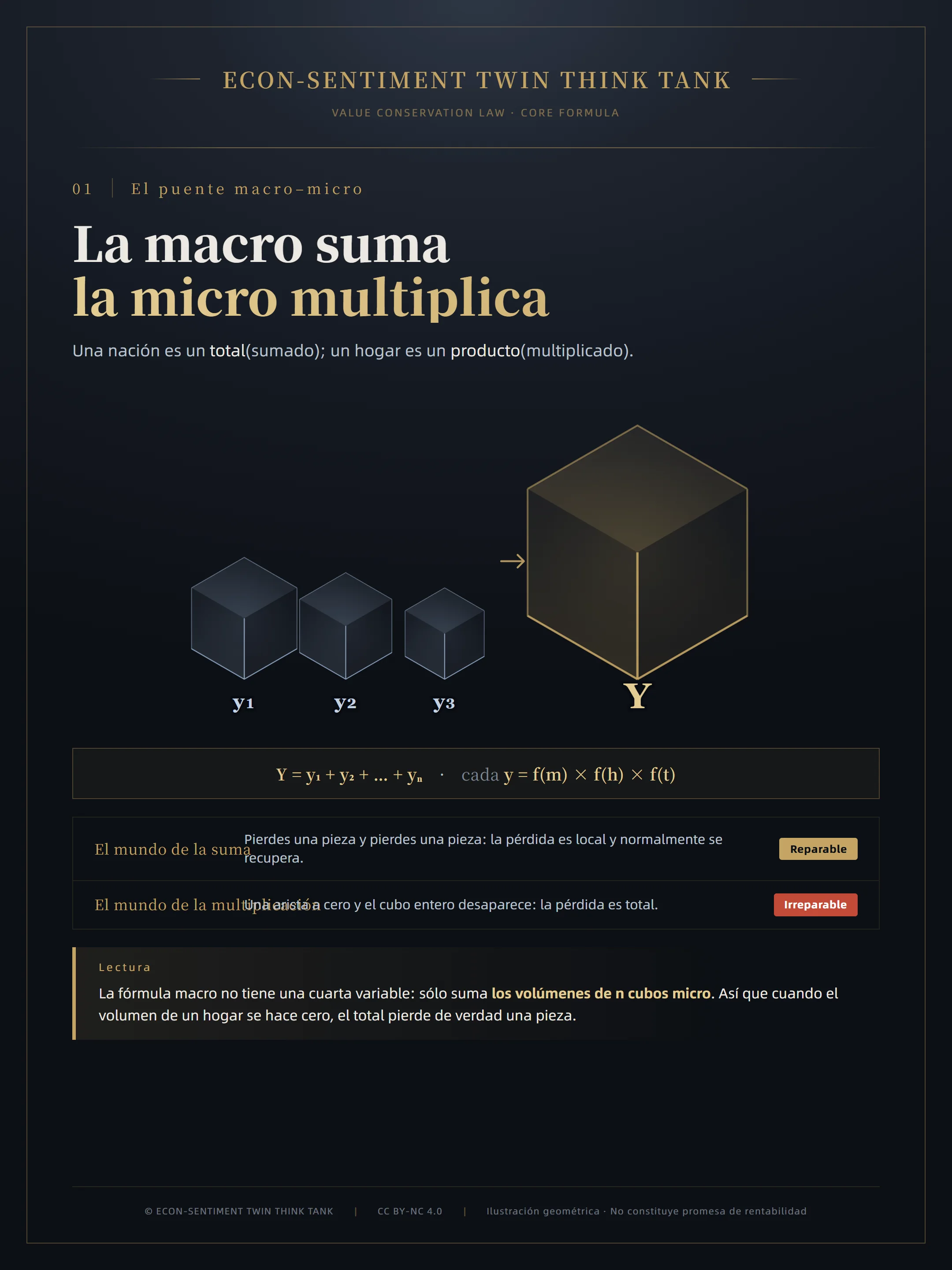 Lámina principal: la macro suma, la micro multiplica — n cubos micro confluyen en un total