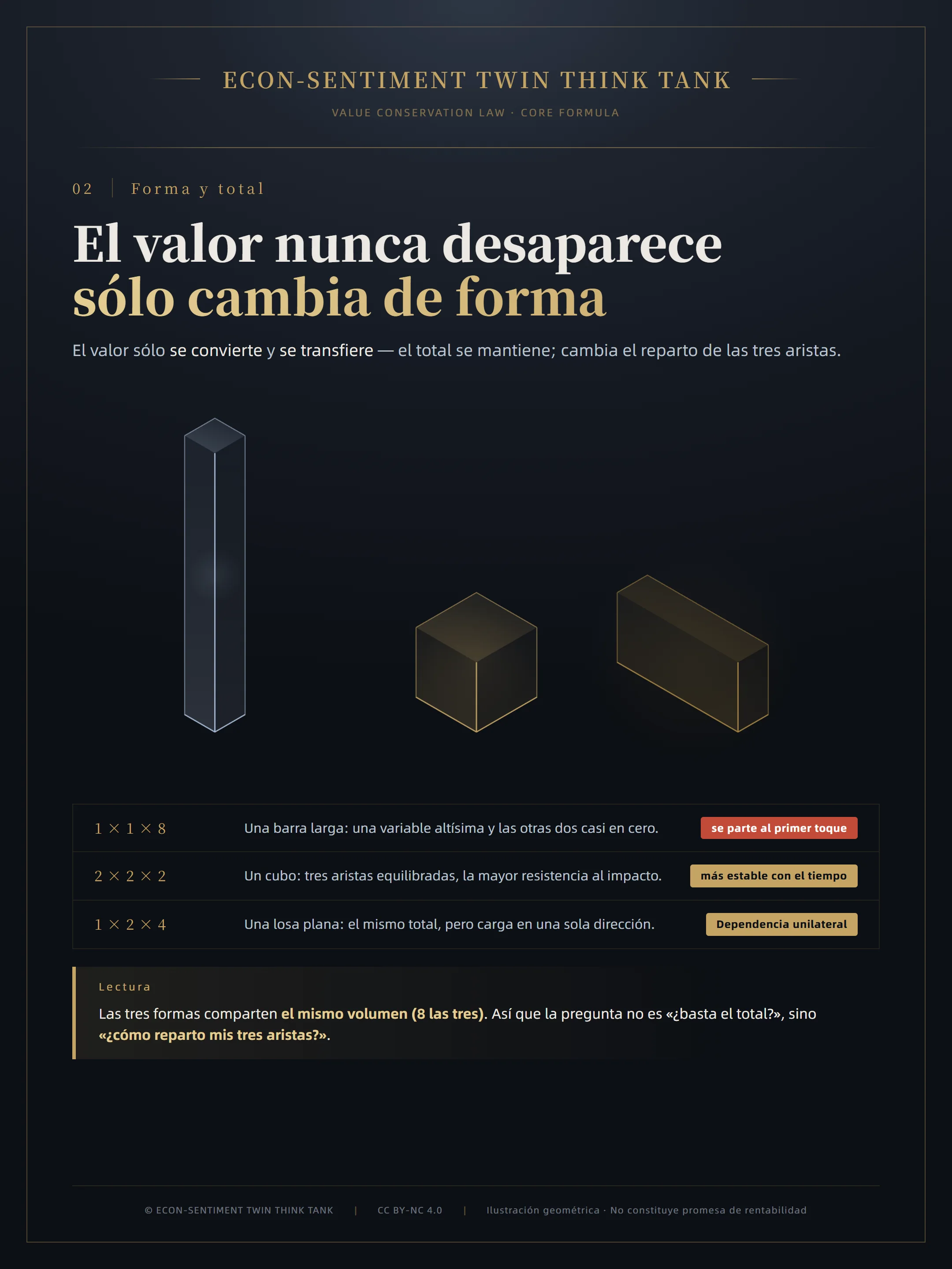Lámina principal: el valor nunca desaparece, sólo cambia de forma — tres formas de igual volumen, 1×1×8 / 2×2×2 / 1×2×4