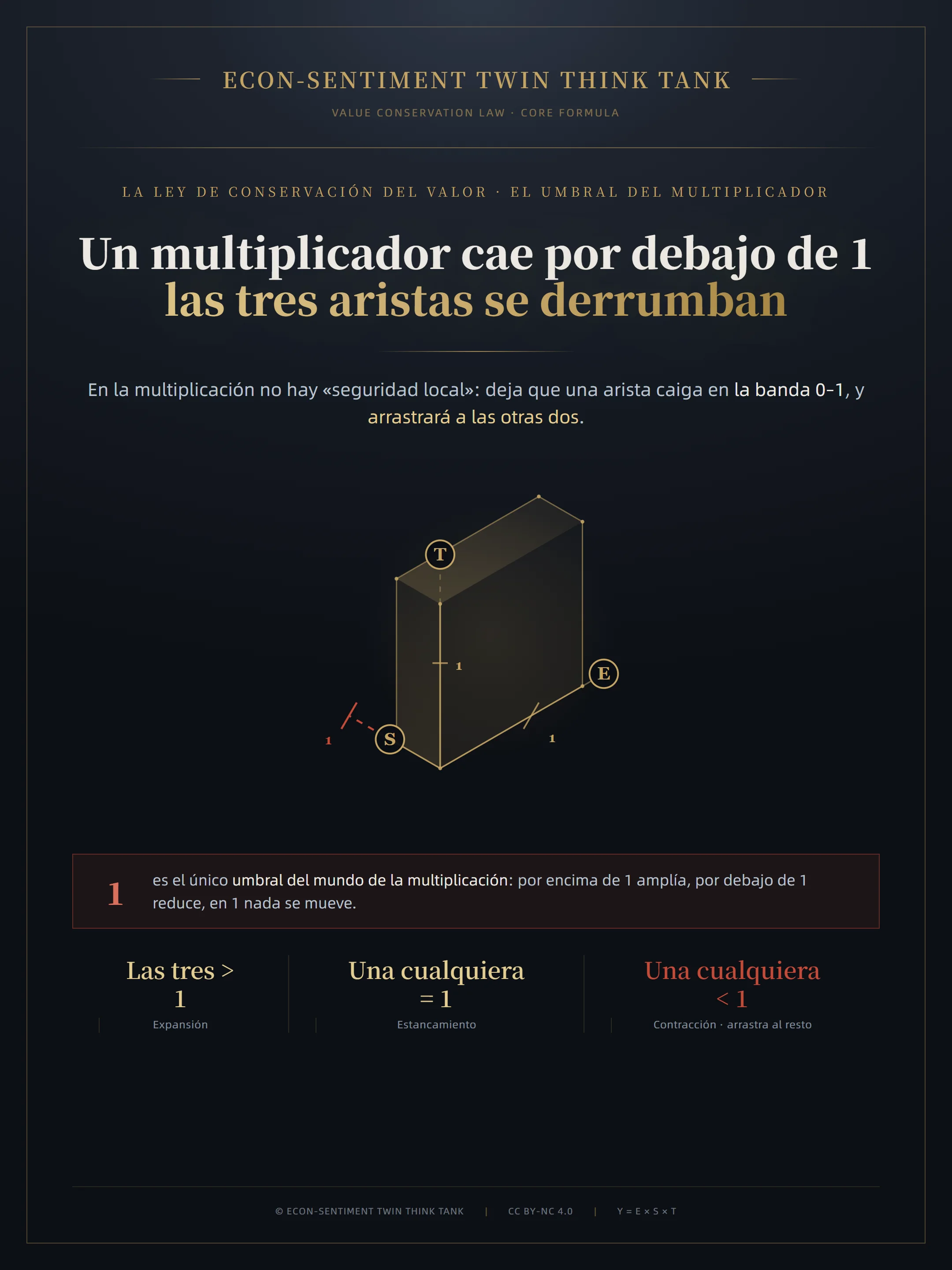 Cubierta: Un multiplicador cae por debajo de 1 — las tres aristas se derrumban