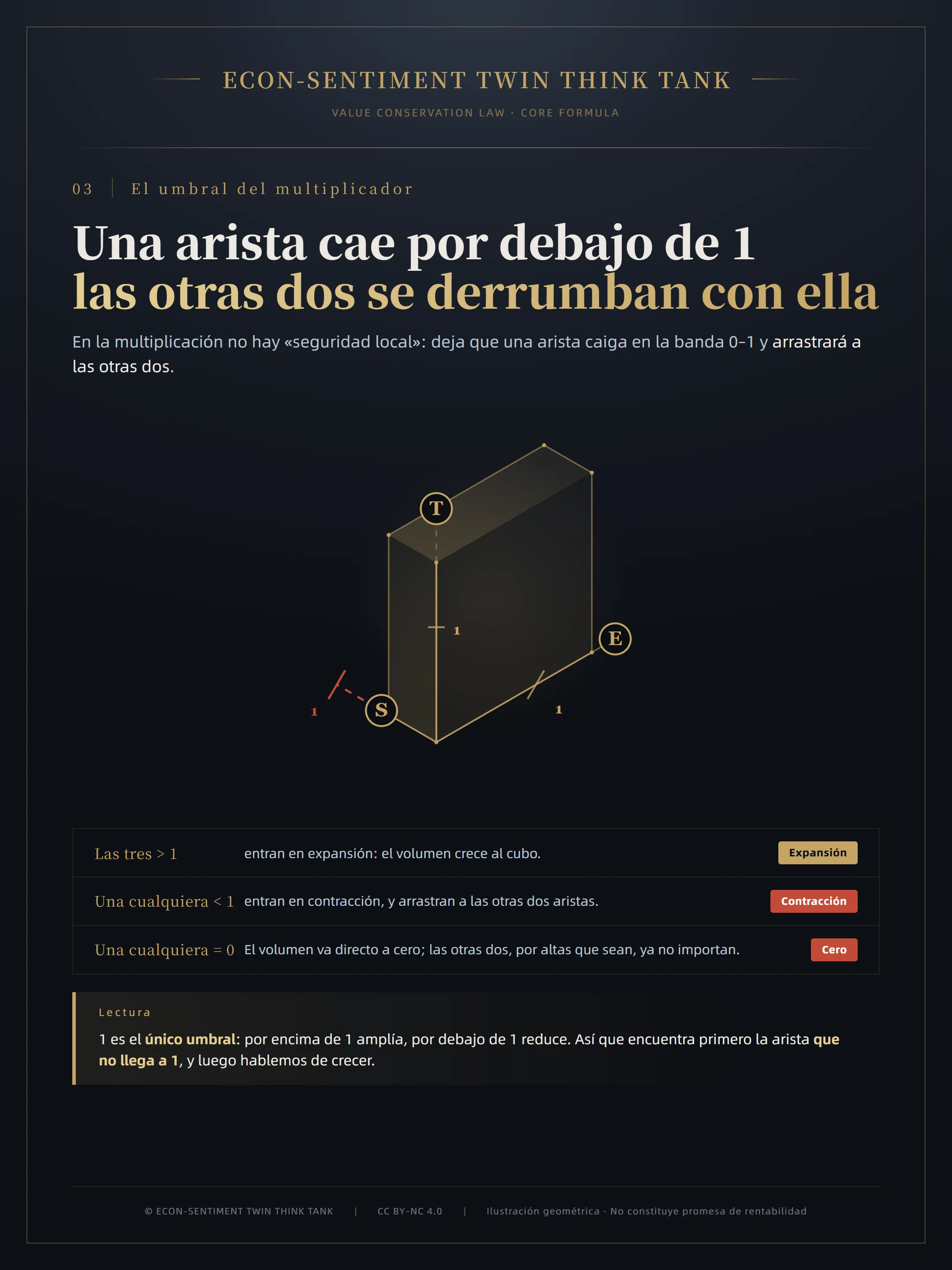 Lámina principal: un solo cubo con una marca de 1 en cada arista; el eje S cae por debajo de 1 y una línea roja discontinua rellena el hueco