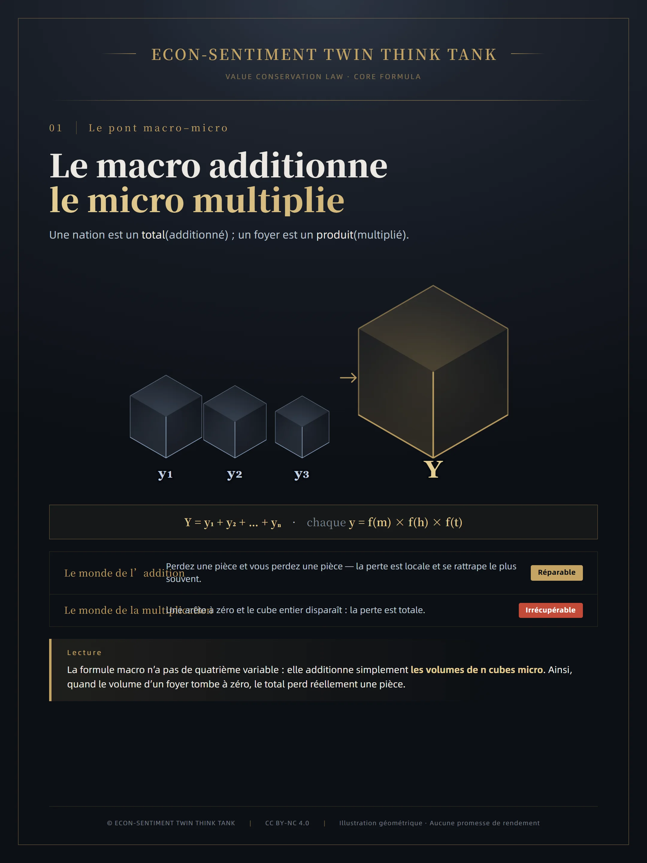 Planche principale : le macro additionne, le micro multiplie — n cubes micro convergent en un total