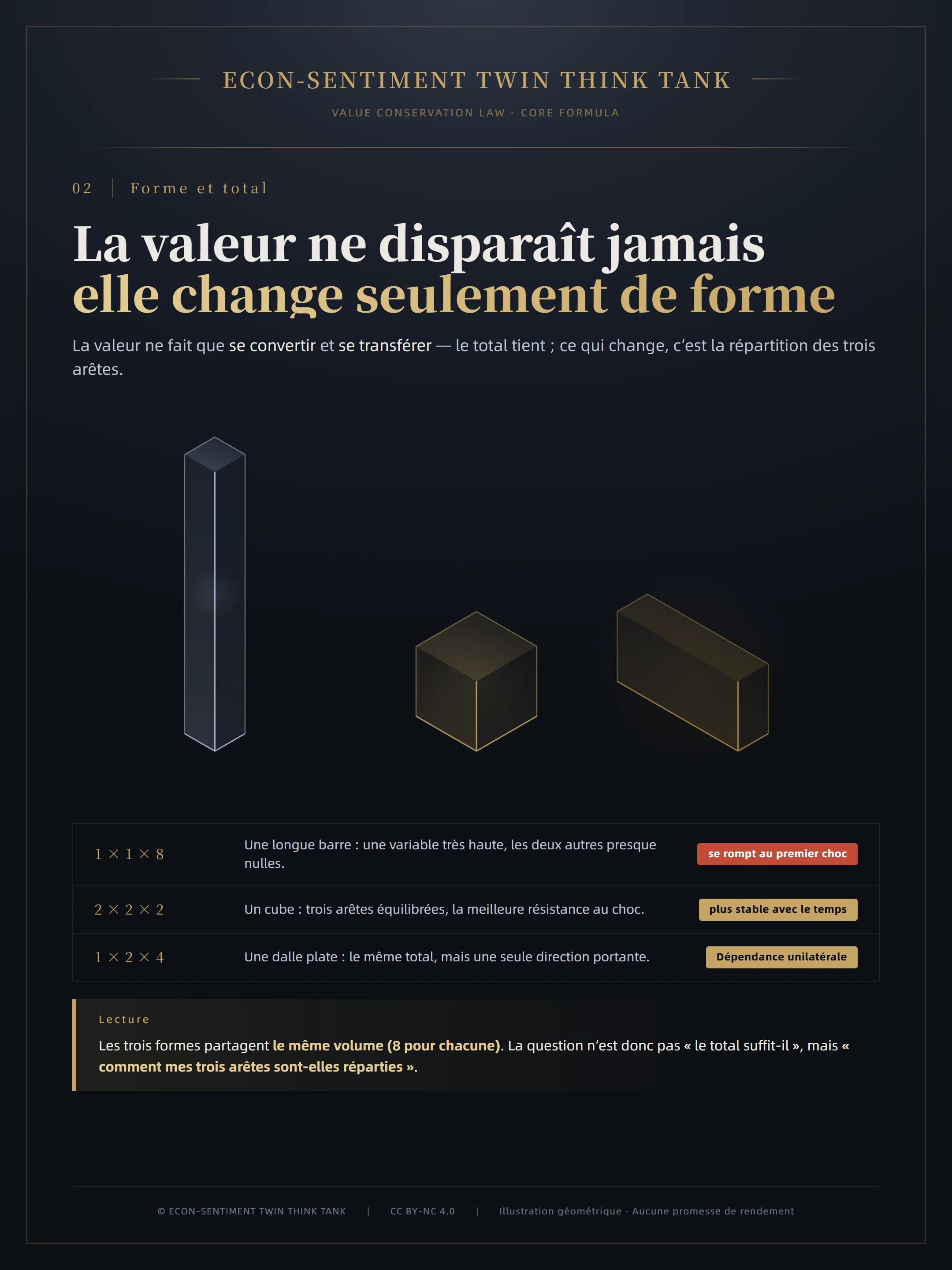 Planche principale : la valeur ne disparaît jamais, elle change seulement de forme — trois formes de volume égal, 1×1×8 / 2×2×2 / 1×2×4