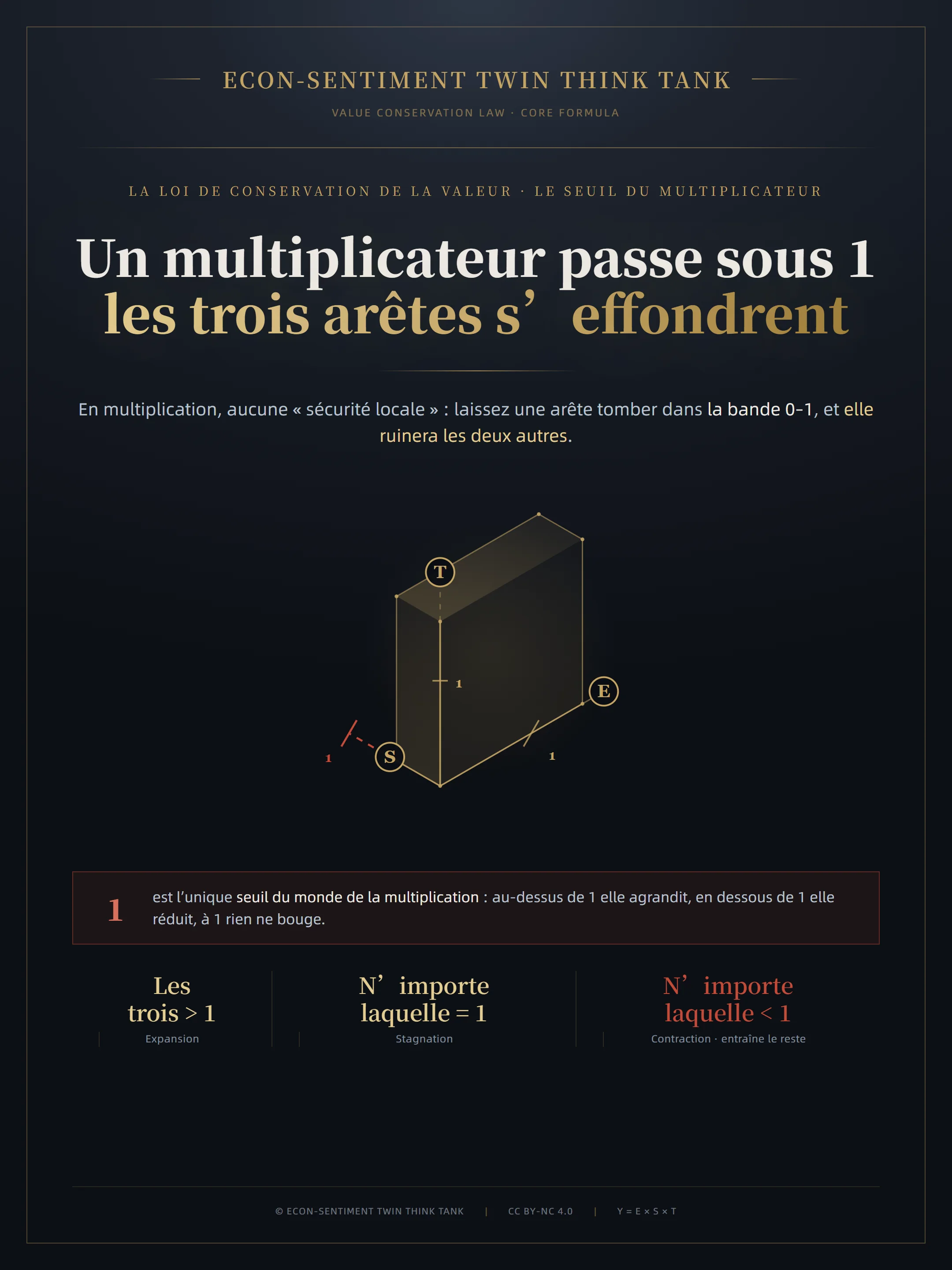 Couverture : Un multiplicateur passe sous 1 — les trois arêtes s’effondrent