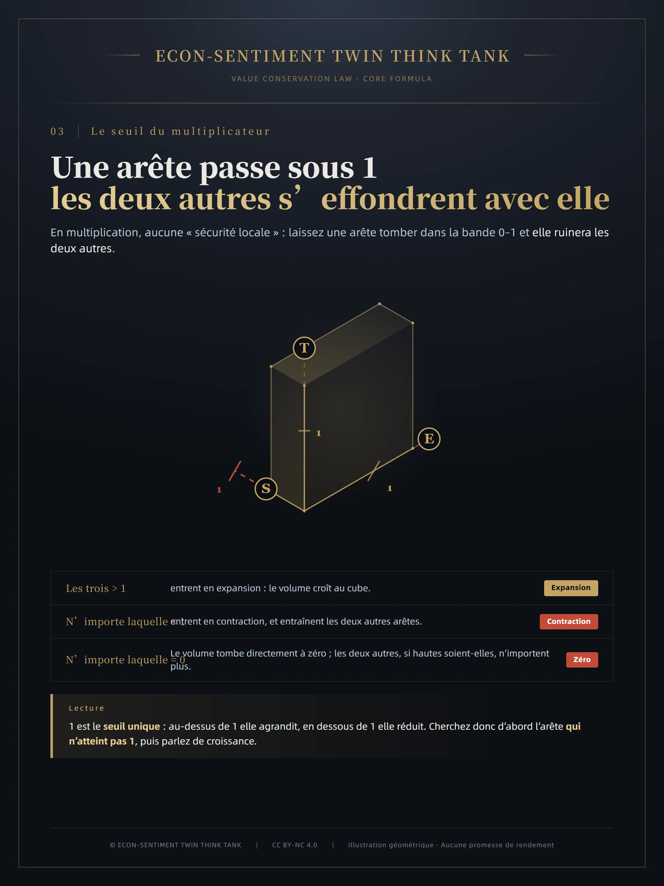 Planche principale : un cube unique avec une graduation 1 sur chacune des trois arêtes ; l’axe S passe sous 1 et une ligne rouge en pointillés comble le manque