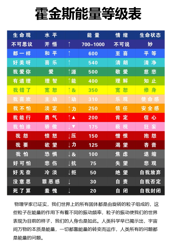 霍金斯能量等级表