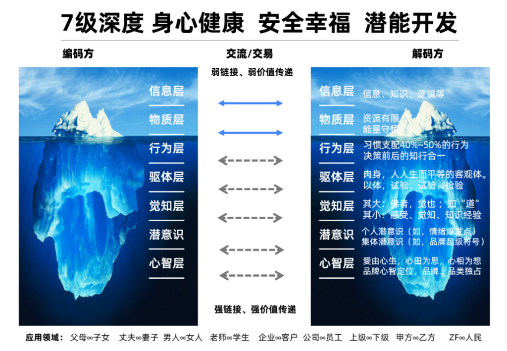 7级深度、身心健康、安全幸福、潜能开发