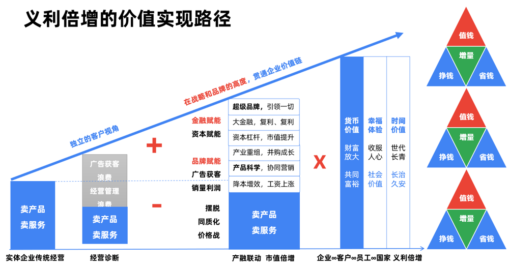 义利倍增的价值实现路径