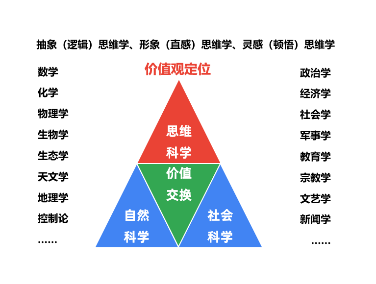 几千个学科 如何化繁为简综合应用