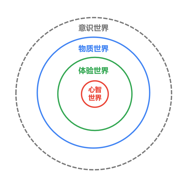 四维哲学空间